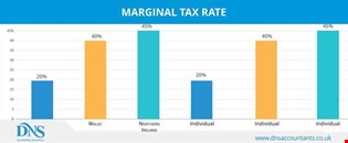 How do you figure out your marginal tax rate?